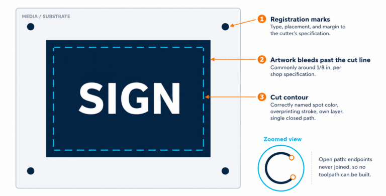 What Breaks Between a Sign Design File and the Router or Cutter