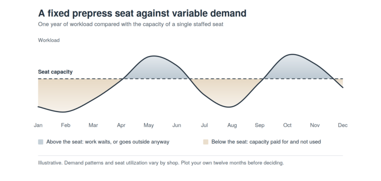 Chart comparing prepress workload across twelve months against the flat capacity line of one staffed seat, with shaded areas showing months of overflow and months of unused capacity.