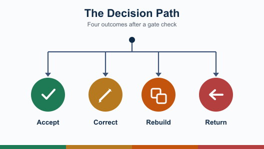 Before AI Artwork Reaches the RIP: A Three-Gate Intake Check