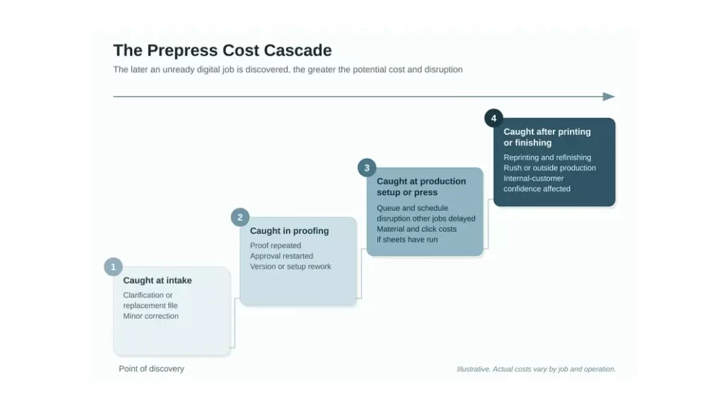 The prepress cost cascade: four stages where an unready digital job can be caught